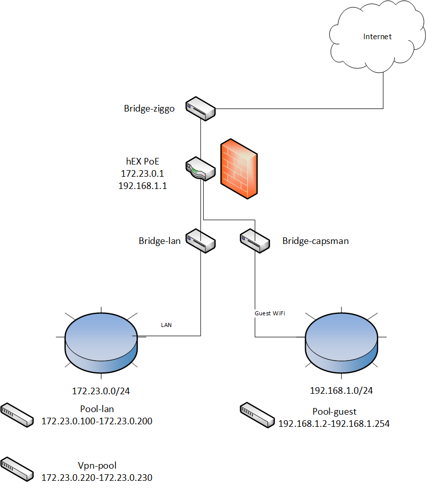 Схема сети с Mikrotik. VPN Mikrotik. Построение сетей Mikrotik. Микротик ШПД.